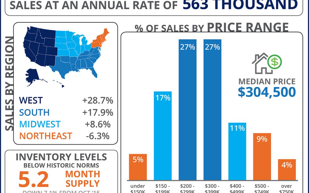 New Home Sales Race to Keep Up with Demand [INFOGRAPHIC]
